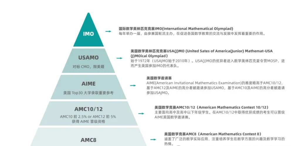 AMC10竞赛考多分能拿奖？AMC10历年分数线如何？文末附amc10数学竞赛冲刺课程