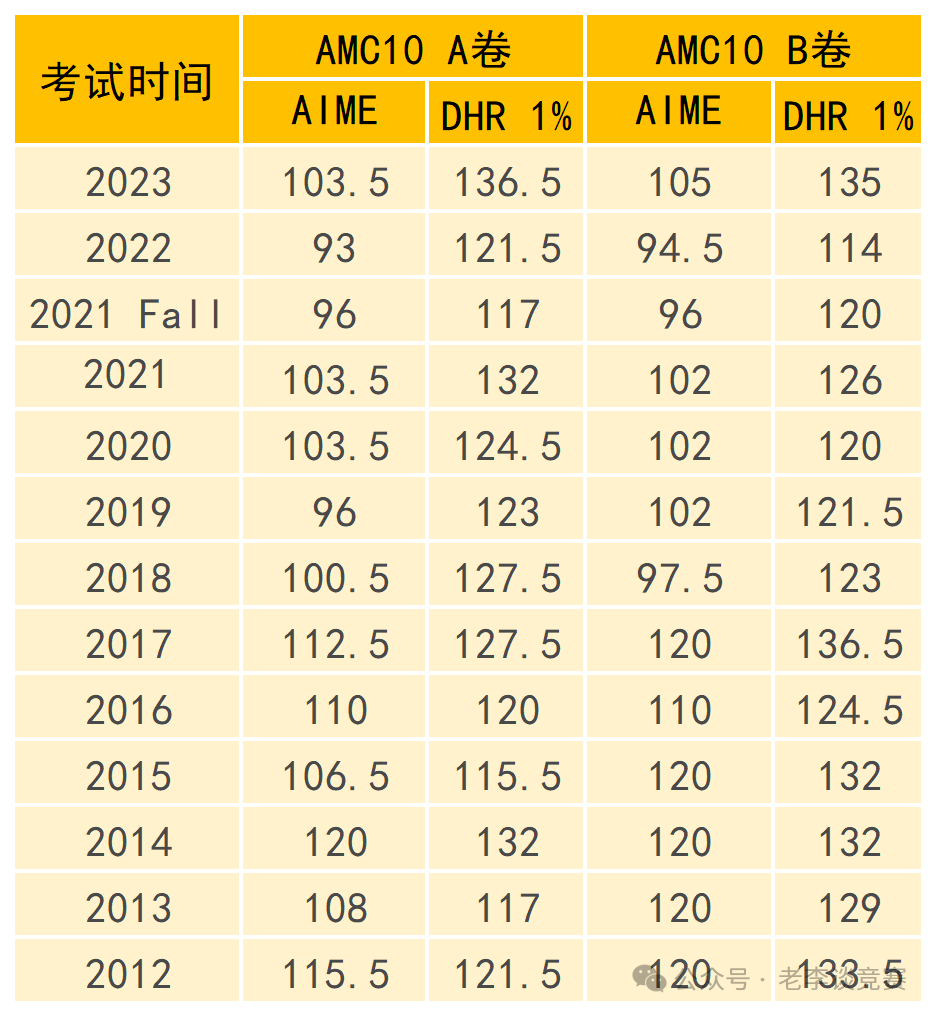 AMC10竞赛考多分能拿奖？AMC10历年分数线如何？文末附amc10数学竞赛冲刺课程