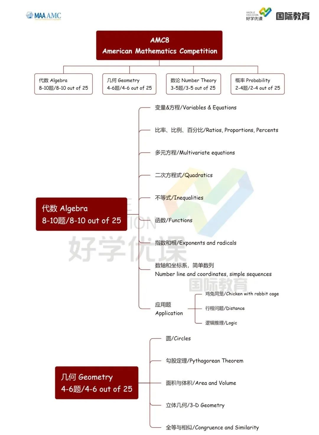 AMC考哪些内容？测评范围汇总！