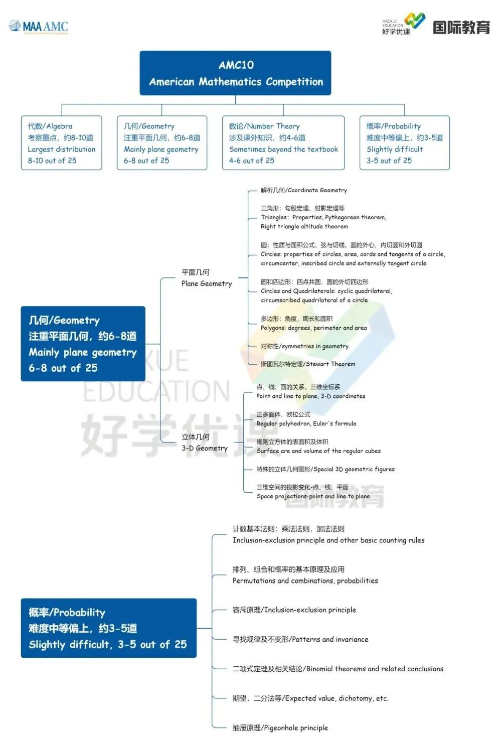 AMC考哪些内容？测评范围汇总！