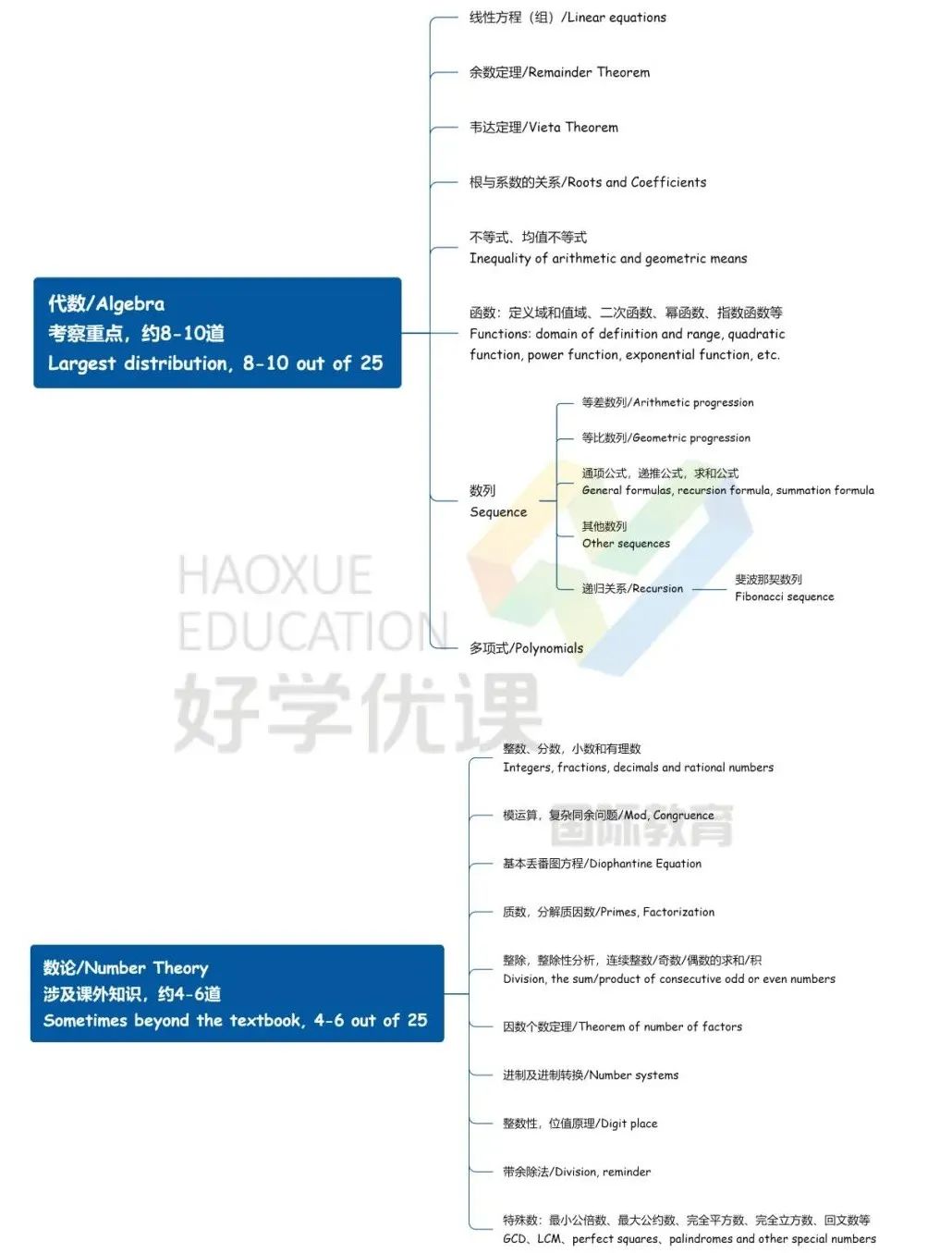 AMC考哪些内容？测评范围汇总！