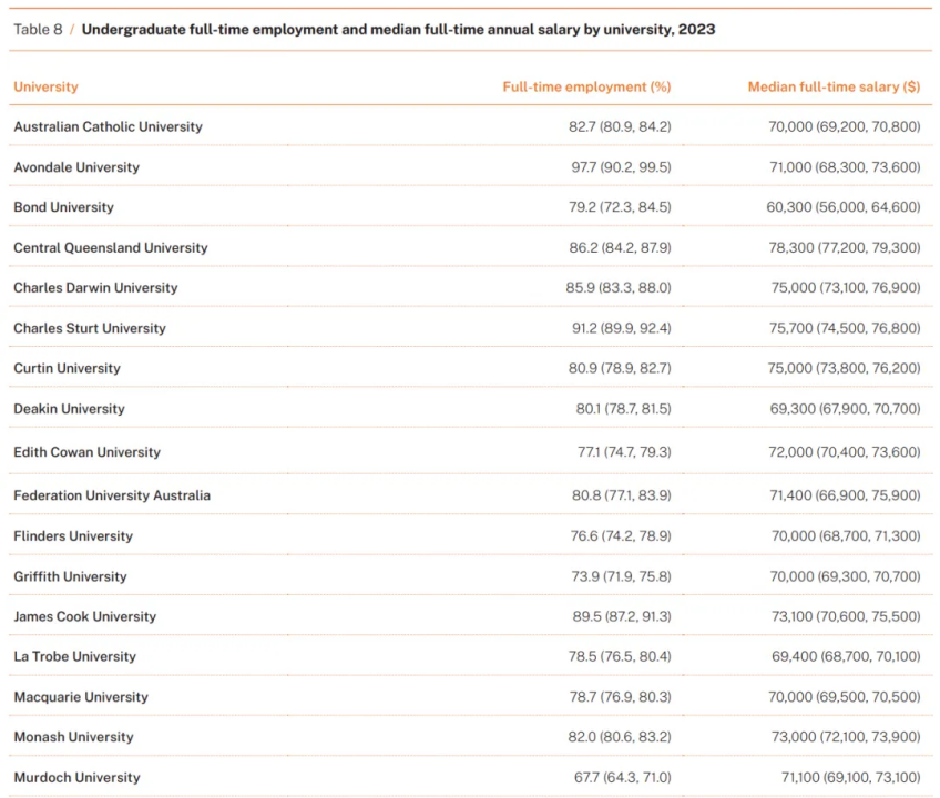 ​澳洲大学毕业生薪资和就业率报告发布！多所名校反而表现不佳？