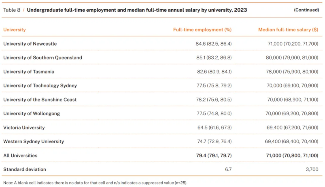 ​澳洲大学毕业生薪资和就业率报告发布！多所名校反而表现不佳？