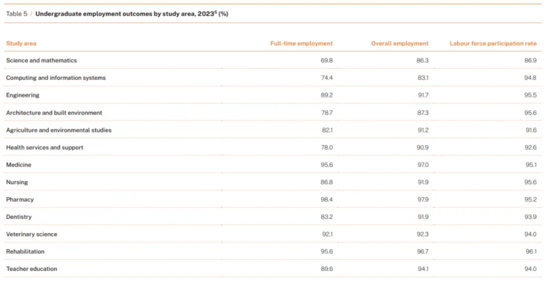 ​澳洲大学毕业生薪资和就业率报告发布！多所名校反而表现不佳？