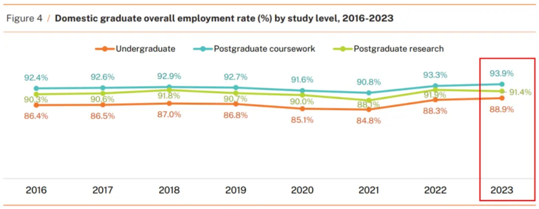​澳洲大学毕业生薪资和就业率报告发布！多所名校反而表现不佳？