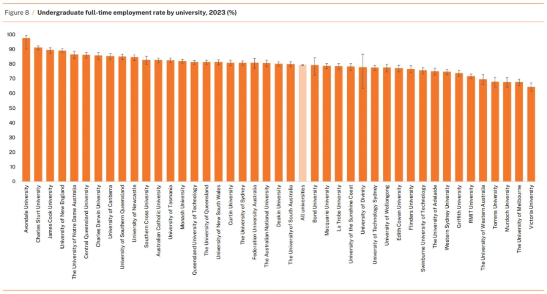 ​澳洲大学毕业生薪资和就业率报告发布！多所名校反而表现不佳？