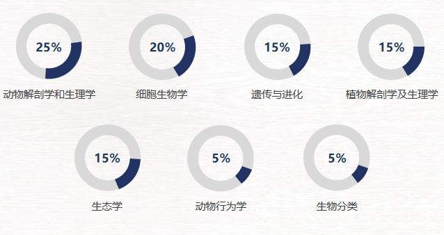 11月份可以参加IBO英国中级生物奥赛，IBO/BBO/USABO竞赛机构