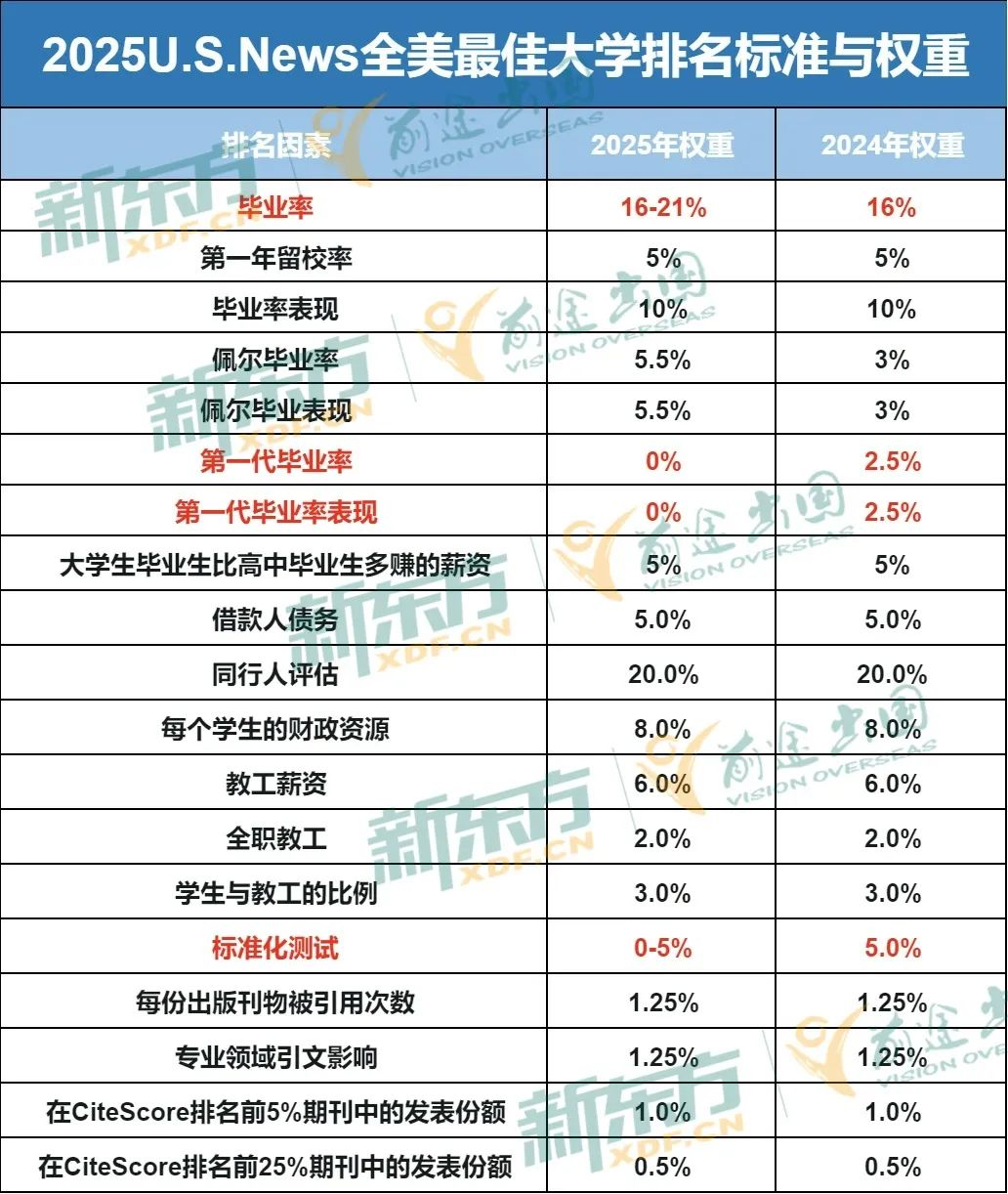 2025U.S.News全美最佳大学排名解读，哪些大学值得“托付”？