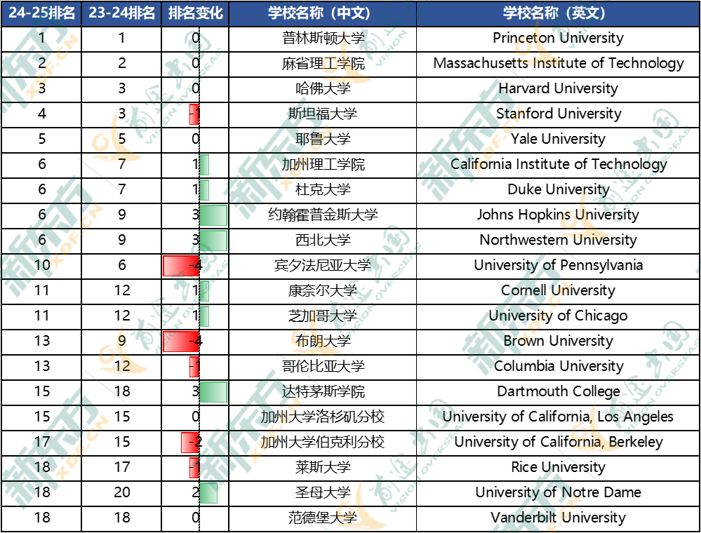 2025U.S.News全美最佳大学排名解读，哪些大学值得“托付”？