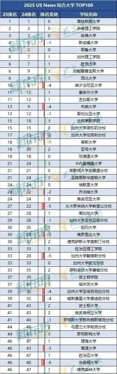 2025U.S.News全美最佳大学排名解读，哪些大学值得“托付”？