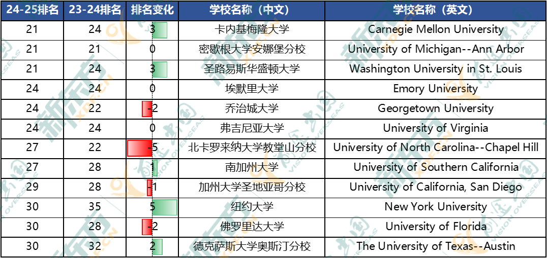 2025U.S.News全美最佳大学排名解读，哪些大学值得“托付”？