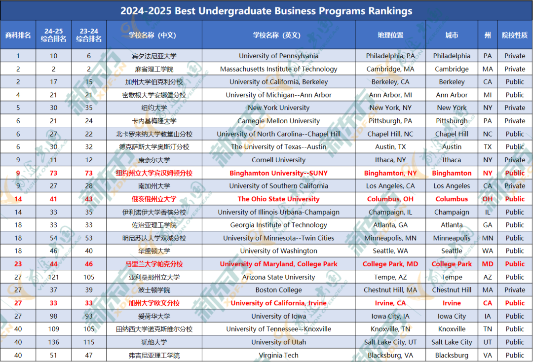 2025U.S.News全美最佳大学排名解读，哪些大学值得“托付”？