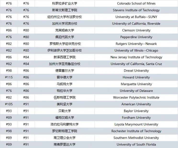 重磅！2025U.S.News排名新鲜出炉再洗牌，T100全面深度解析