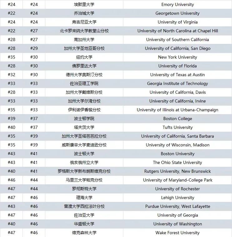 重磅！2025U.S.News排名新鲜出炉再洗牌，T100全面深度解析