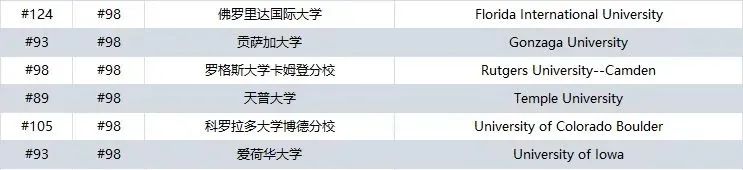 重磅！2025U.S.News排名新鲜出炉再洗牌，T100全面深度解析