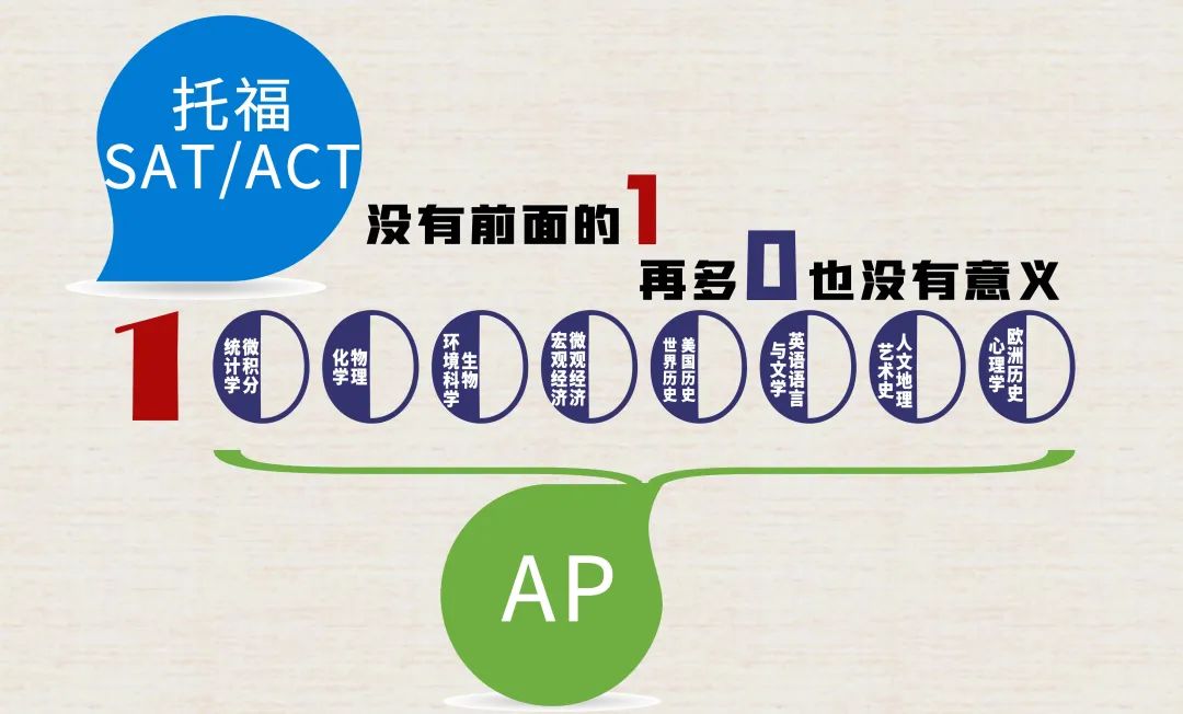 2025年AP科目选择与备考指导