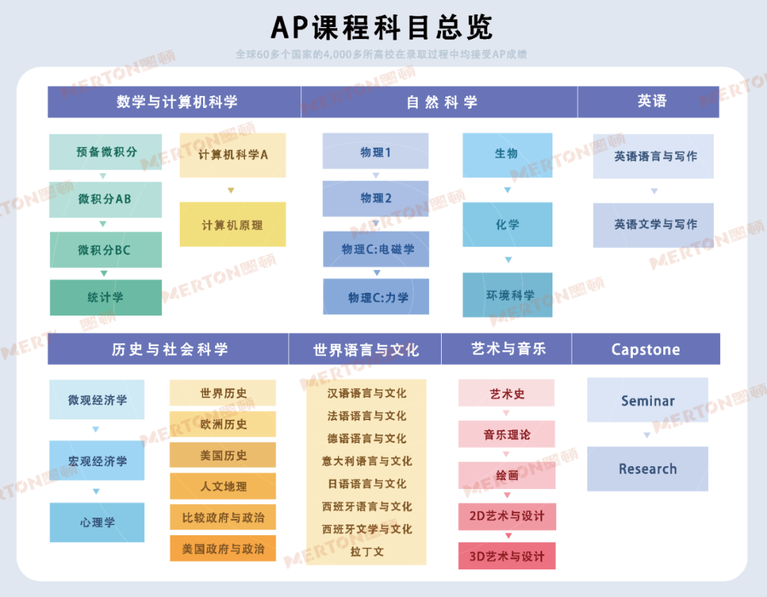 2025年AP科目选择与备考指导