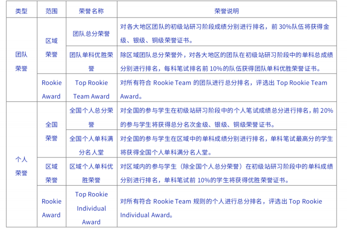 NEC重磅升级！NEC评委老师揭秘新赛季组别规则&计分规则！