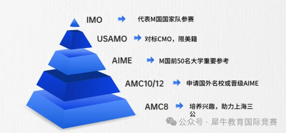 AMC8数学竞赛全攻略：新手入门必读指南！（规则介绍、报名方式、含金量、报名考试时间、考查知识点、历年真题都在这了）