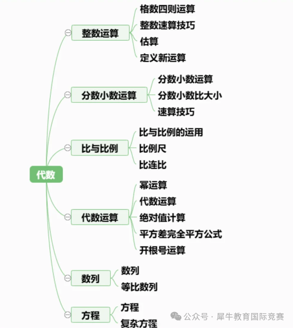 AMC8数学竞赛全攻略：新手入门必读指南！（规则介绍、报名方式、含金量、报名考试时间、考查知识点、历年真题都在这了）