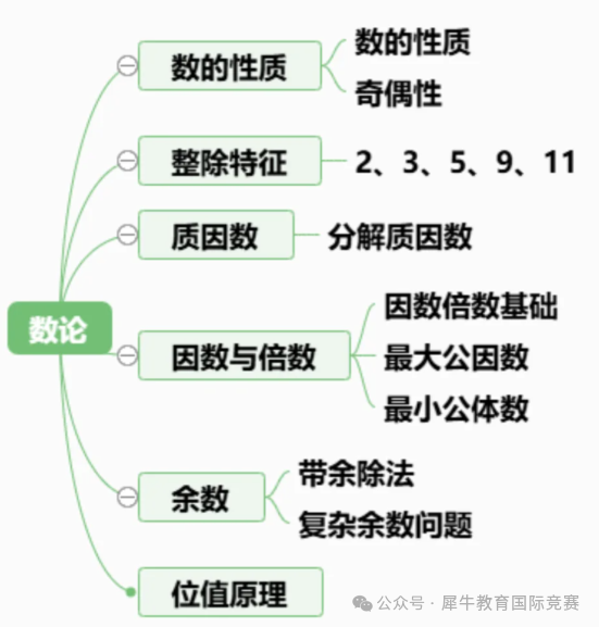 AMC8数学竞赛全攻略：新手入门必读指南！（规则介绍、报名方式、含金量、报名考试时间、考查知识点、历年真题都在这了）