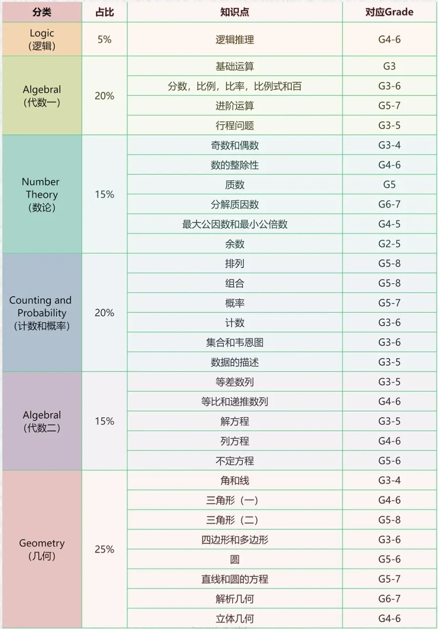 学AMC8要跨越几级难度？AMC8考点比例和知识点年级分布详解