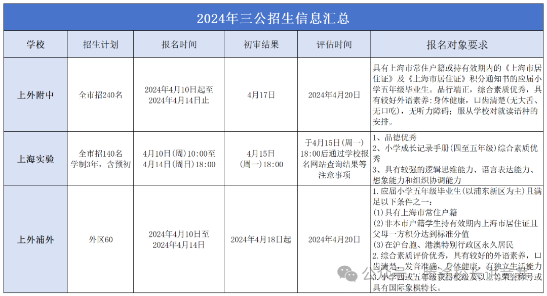 哪些孩子适合备考上海三公？几年级开始准备合适？如何规划备考？