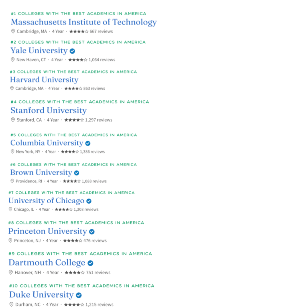 2025 Niche全美学术最佳大学Top 20排名公布！