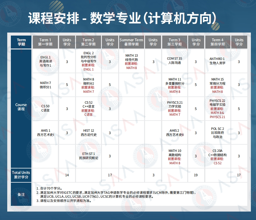 为什么建议你用加州社区大学生身份转学UC?