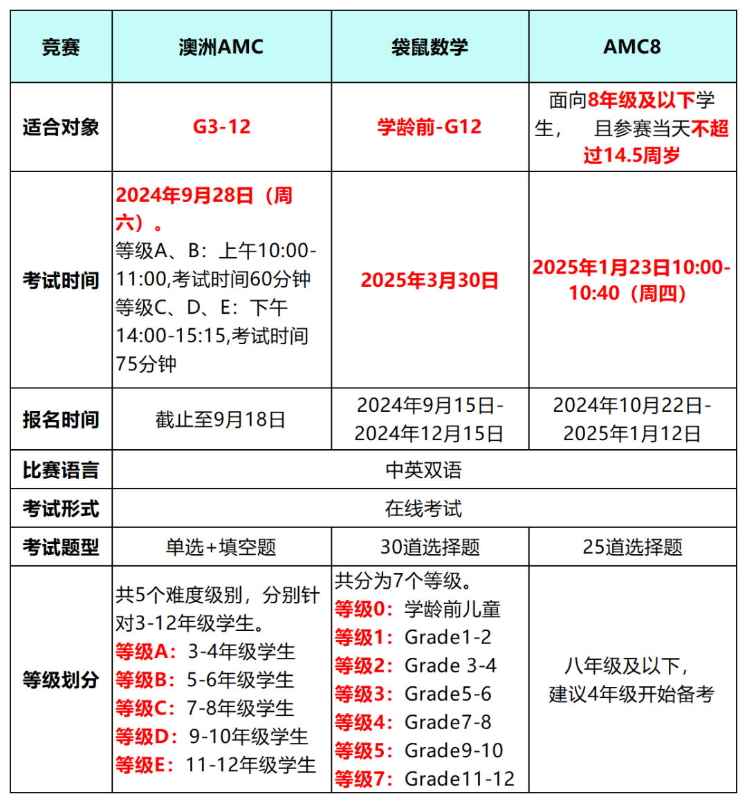 小学开发数学思维，袋鼠数学/澳洲AMC/美国AMC8数学竞赛，怎么选？