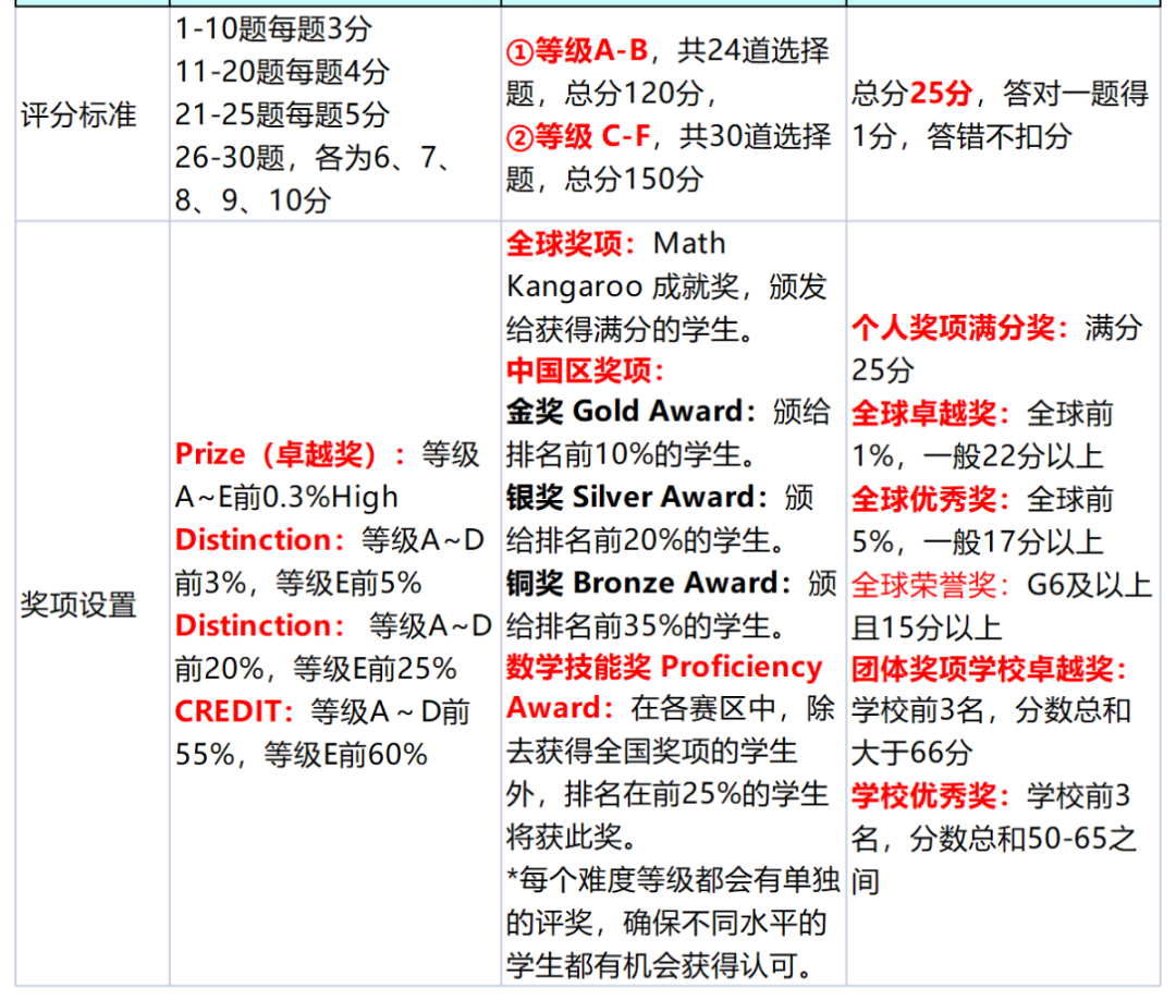 小学开发数学思维，袋鼠数学/澳洲AMC/美国AMC8数学竞赛，怎么选？