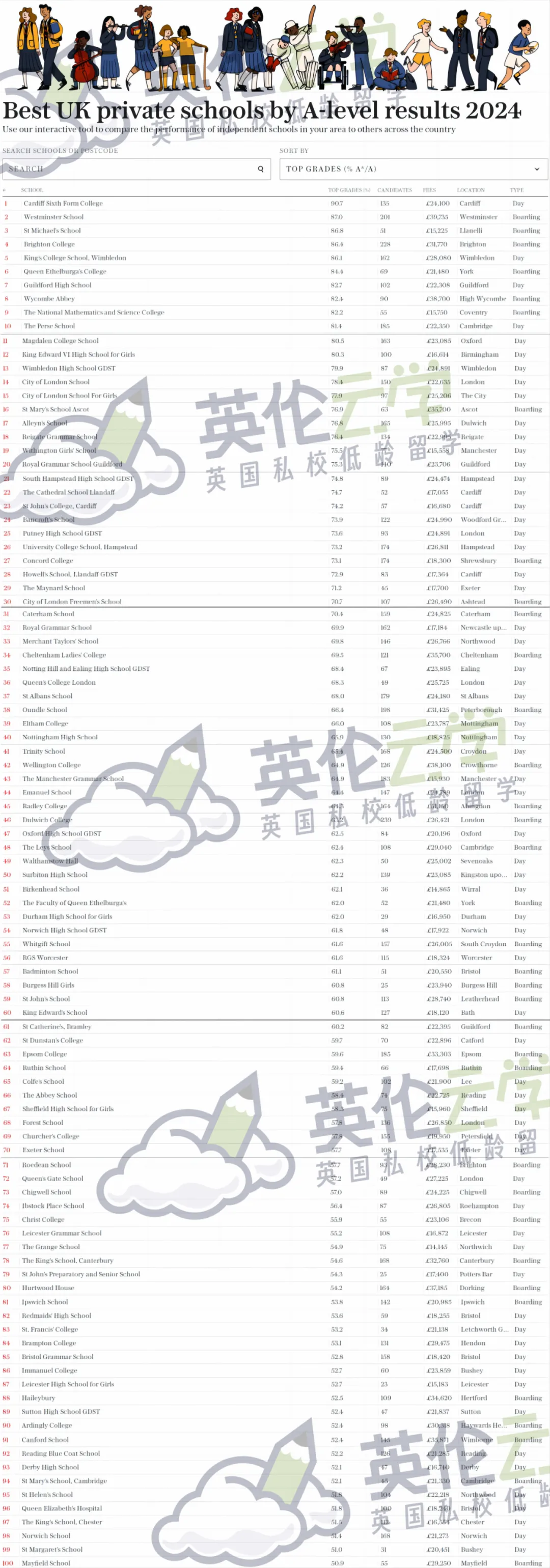 16+升学英国私立高中，国际课程挑花了眼！英国私校哪些课程成绩全英最佳？