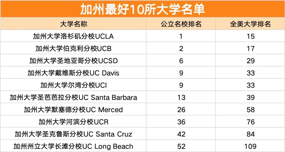 2025U.S.News全美排名发布：Top10大洗牌！UCLA挤掉UCB？