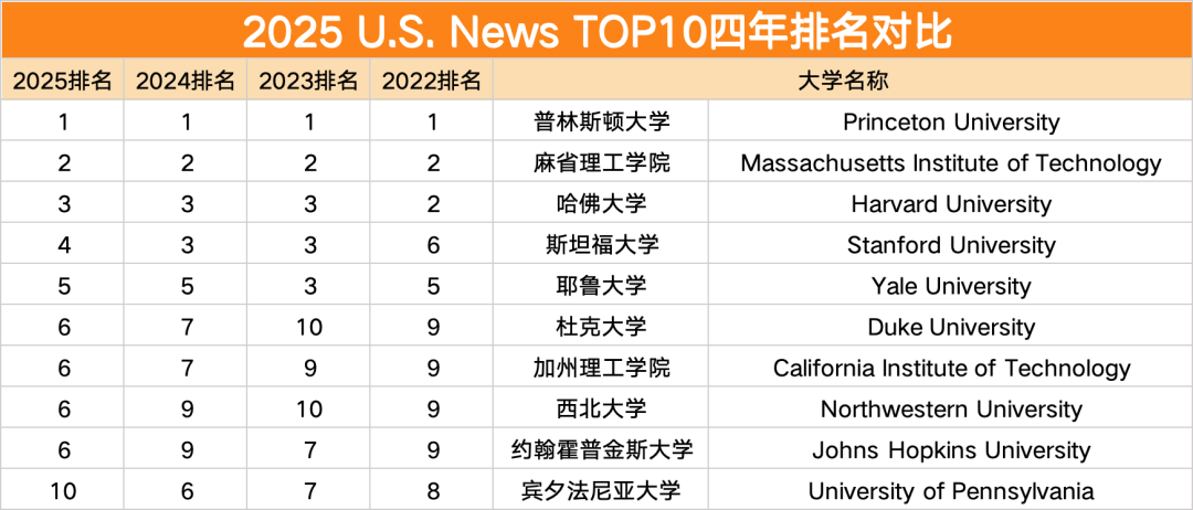 2025U.S.News全美排名发布：Top10大洗牌！UCLA挤掉UCB？