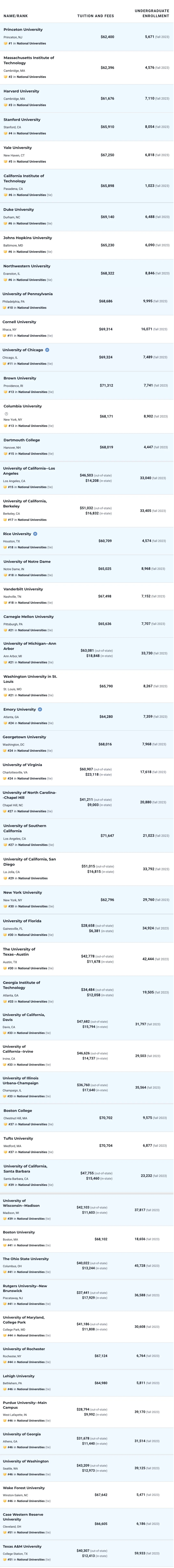 2025U.S.News全美排名发布：Top10大洗牌！UCLA挤掉UCB？