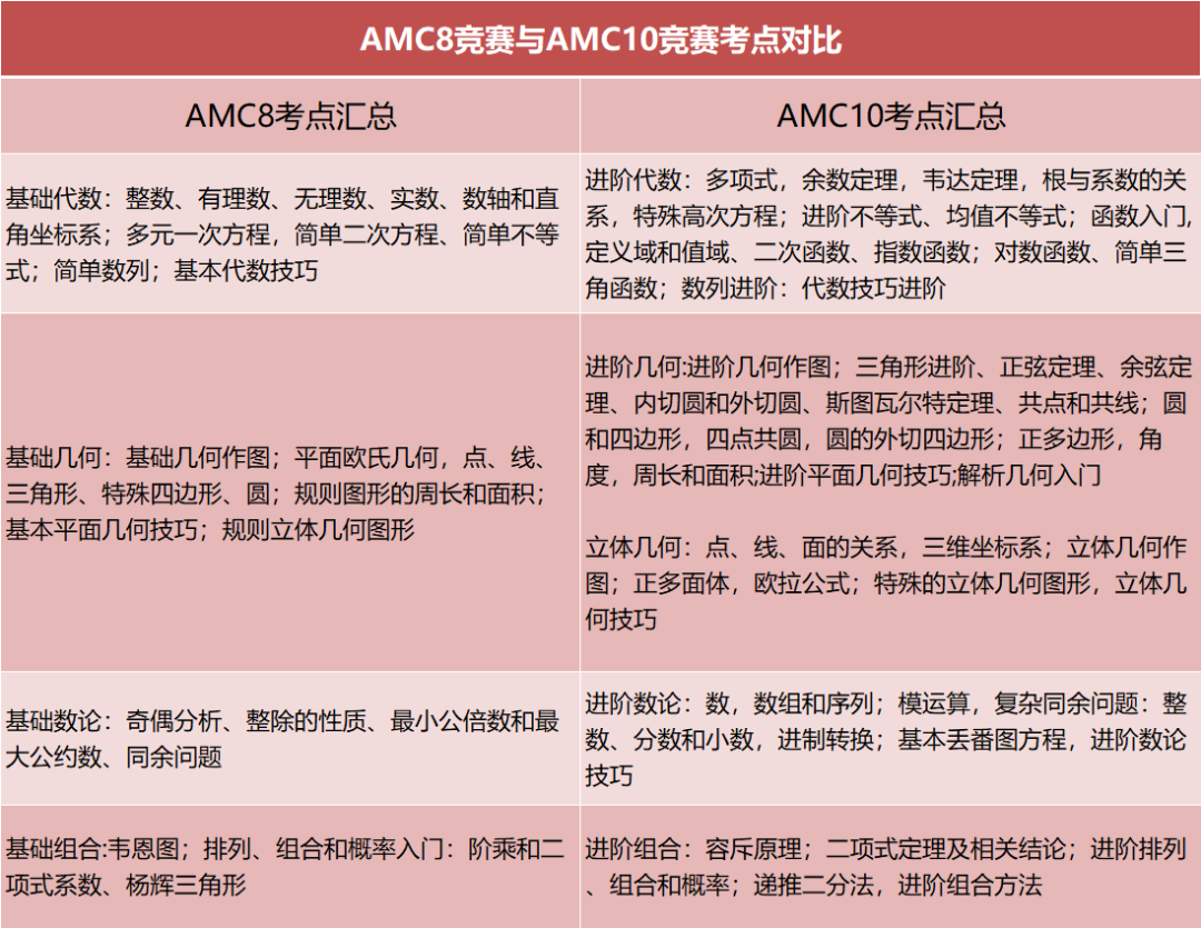 6-8年级学AMC8还是AMC10？竞赛考点知识大对比！