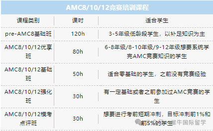 6-8年级学AMC8还是AMC10？竞赛考点知识大对比！