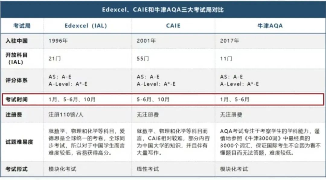 关于Alevel课程那些易错说法！Alevel同学备考时间轴规划~