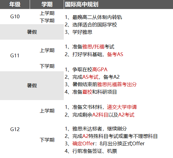 关于Alevel课程那些易错说法！Alevel同学备考时间轴规划~