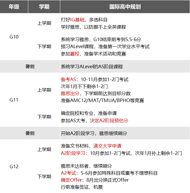 关于Alevel课程那些易错说法！Alevel同学备考时间轴规划~