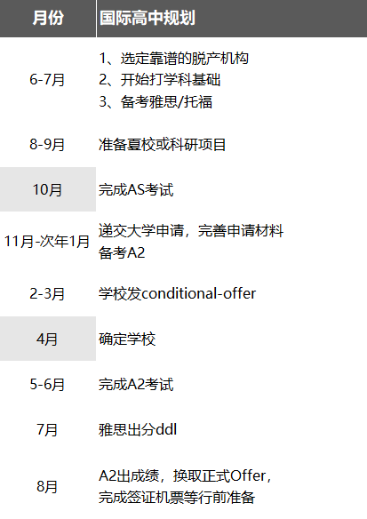 关于Alevel课程那些易错说法！Alevel同学备考时间轴规划~