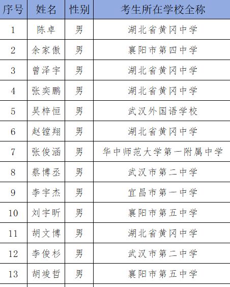 重庆、北京等10余省市2024年化学竞赛省队名单公布！