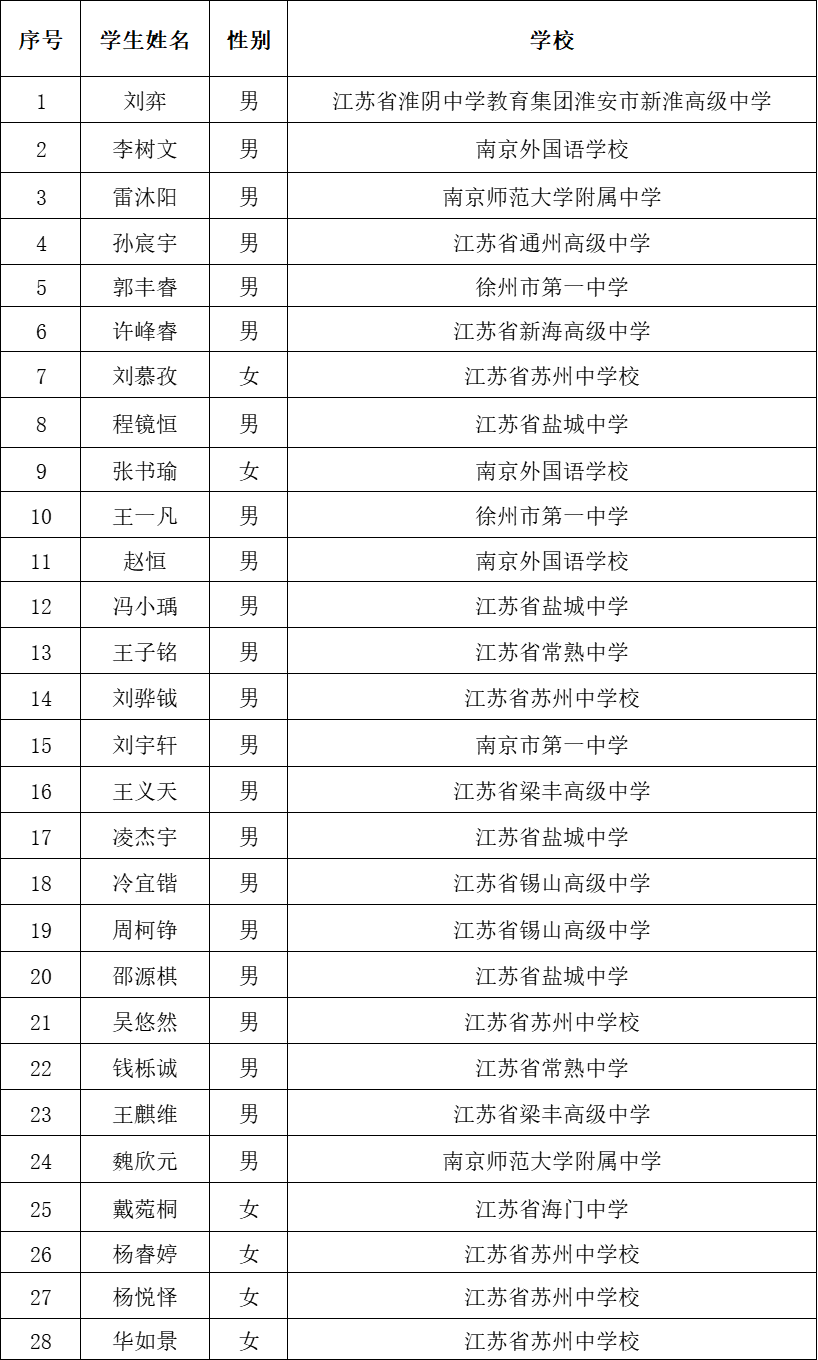 重庆、北京等10余省市2024年化学竞赛省队名单公布！