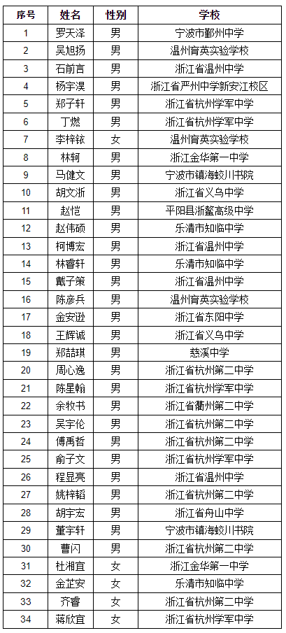 重庆、北京等10余省市2024年化学竞赛省队名单公布！