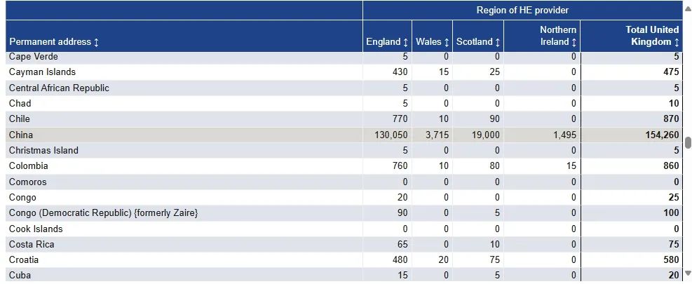 中国大陆学生超15万留英就读！UCL和曼大是最大赢家？