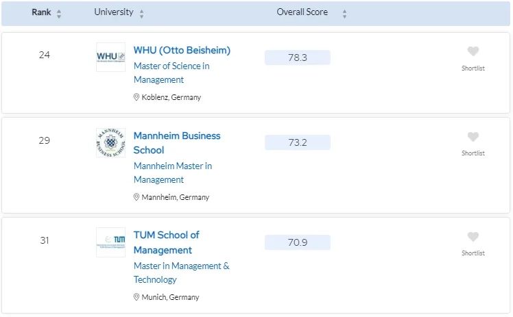2025年QS最新商科硕士排名发布！德国最厉害的商学院，就是这些了！