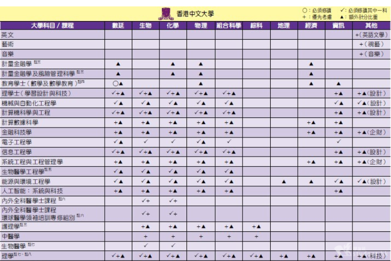 DSE选修科目怎么选？港八大有何要求？