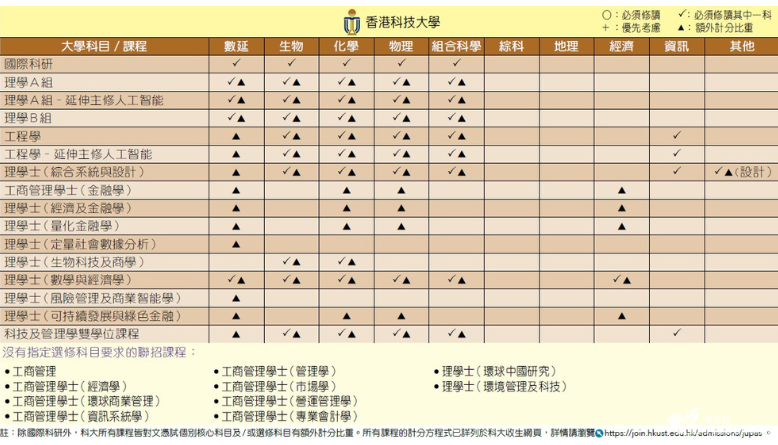 DSE选修科目怎么选？港八大有何要求？