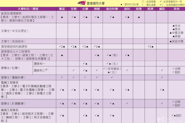 DSE选修科目怎么选？港八大有何要求？