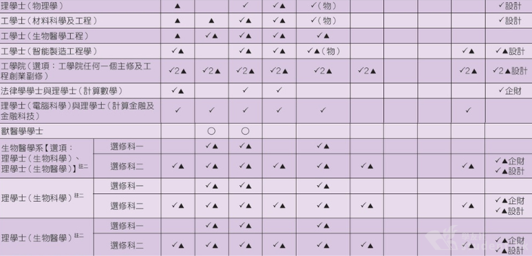 DSE选修科目怎么选？港八大有何要求？